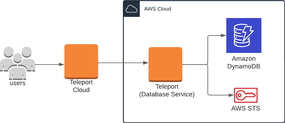 DynamoDB Cloud