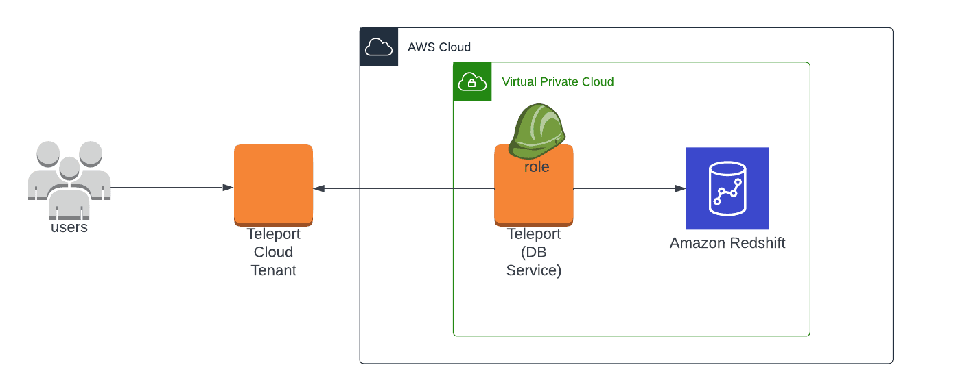 Teleport Database Access Redshift Cloud